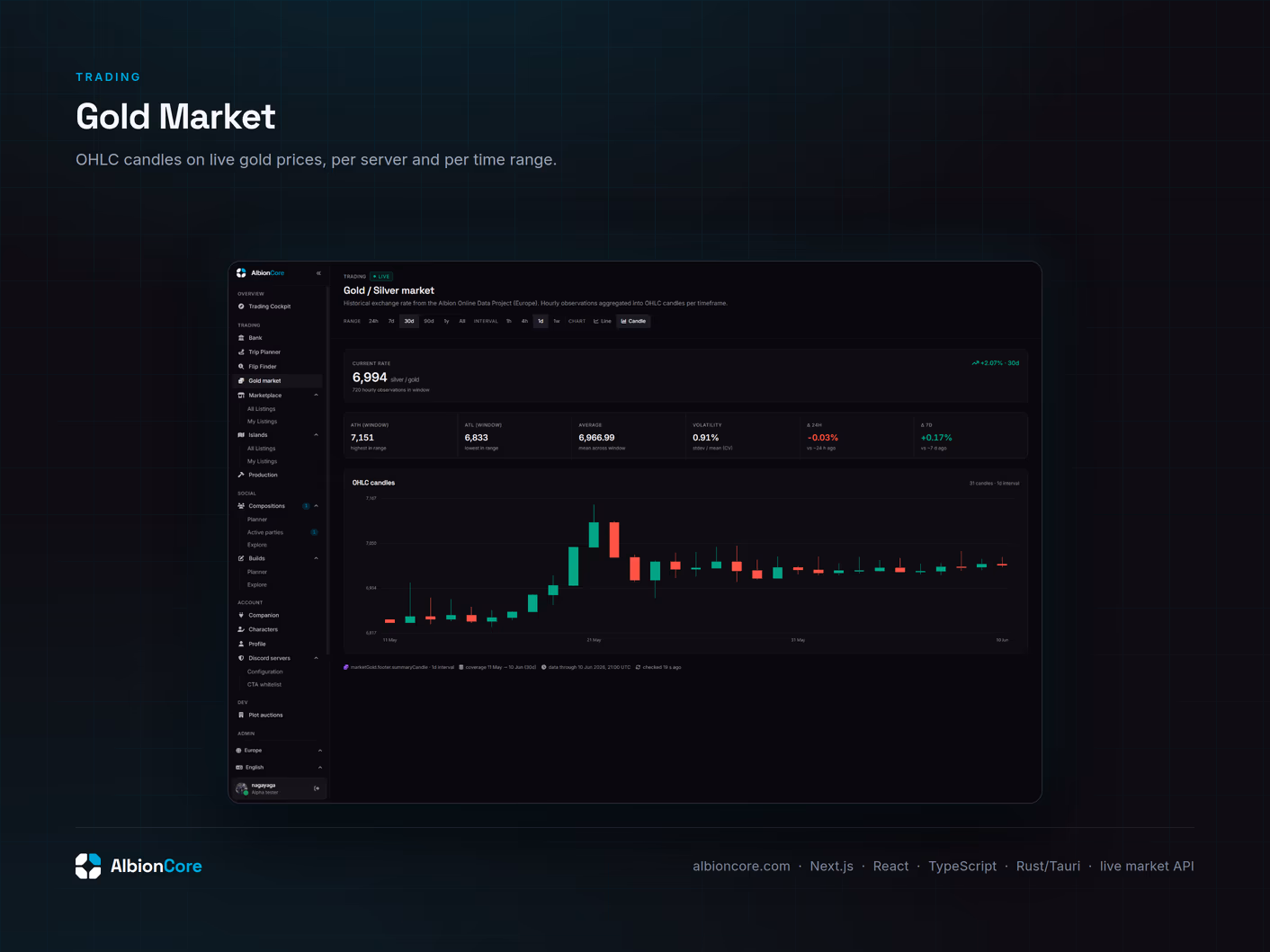 Gold market